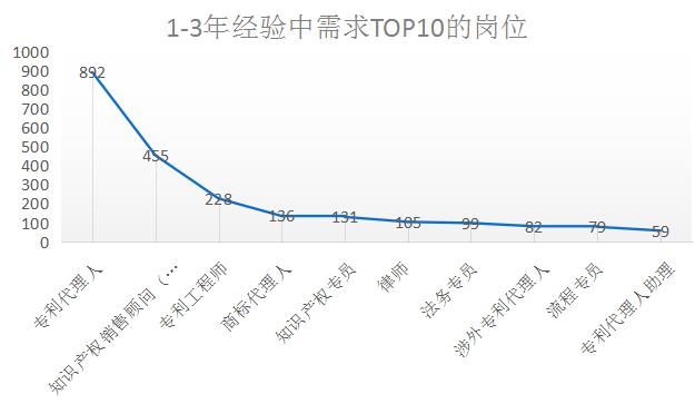 2018年8月全國(guó)知識(shí)產(chǎn)權(quán)人才需求分析報(bào)告（全文）