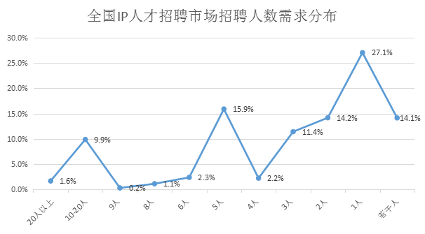 2018年8月全國(guó)知識(shí)產(chǎn)權(quán)人才需求分析報(bào)告（全文）