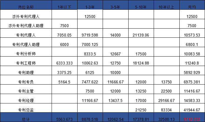 2018年8月全國(guó)知識(shí)產(chǎn)權(quán)人才需求分析報(bào)告（全文）