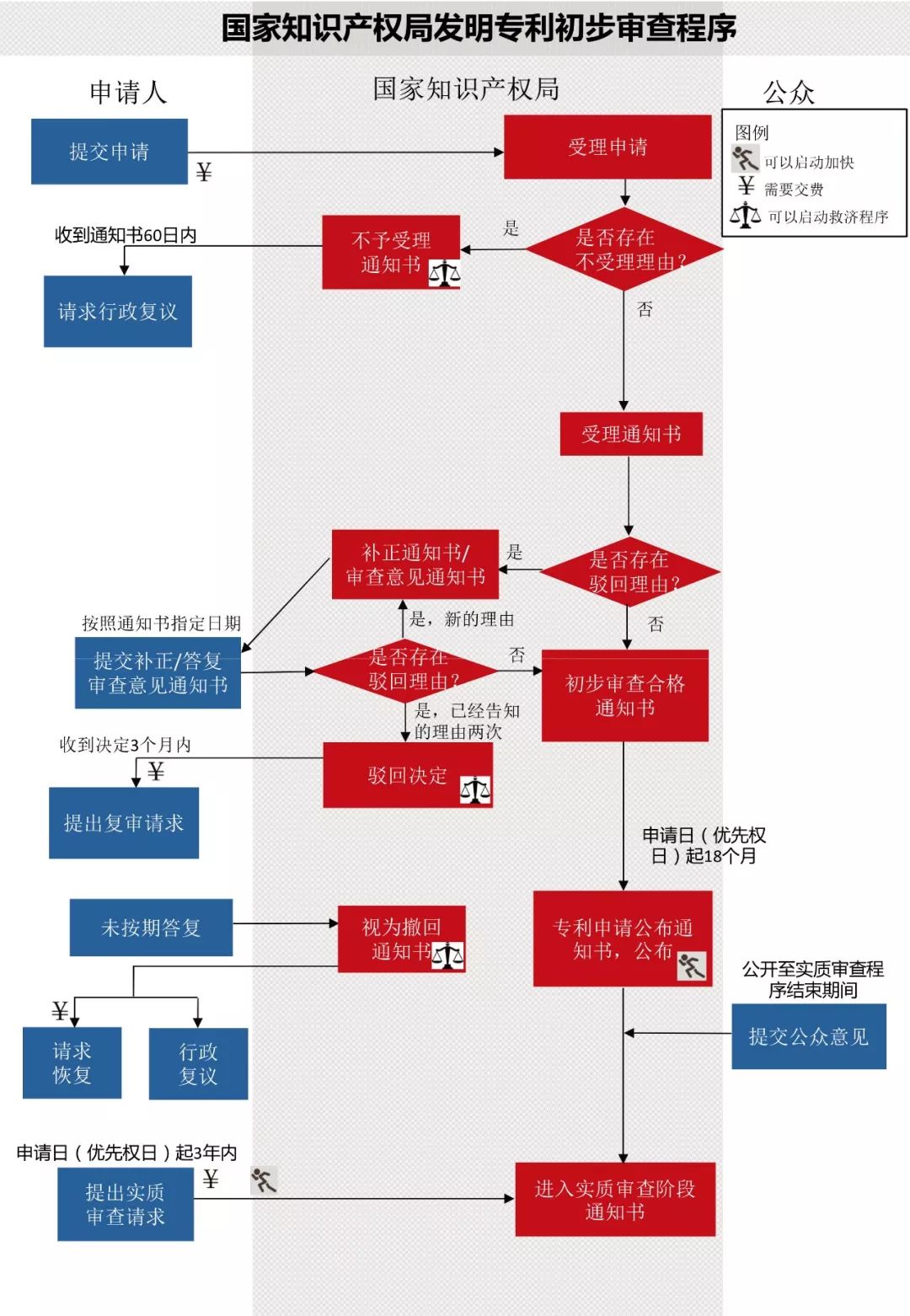 一圖看懂發(fā)明專利生命周期圖（審查程序+復(fù)審程序+無(wú)效程序）