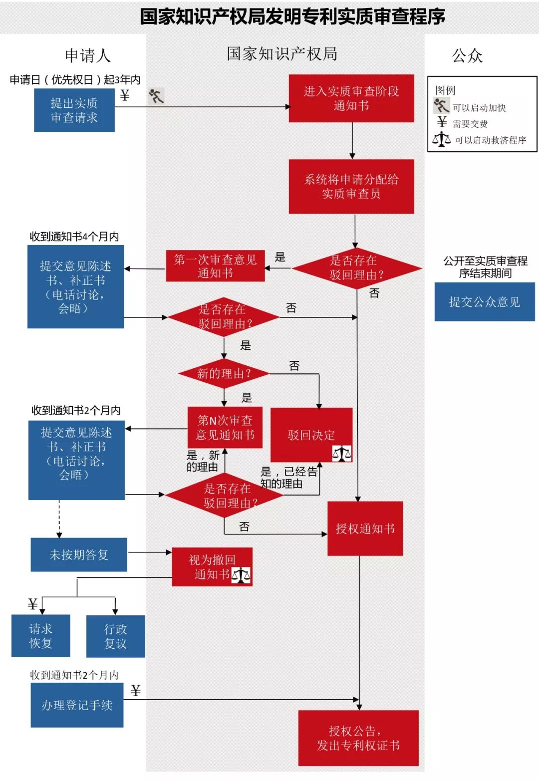 一圖看懂發(fā)明專利生命周期圖（審查程序+復(fù)審程序+無(wú)效程序）