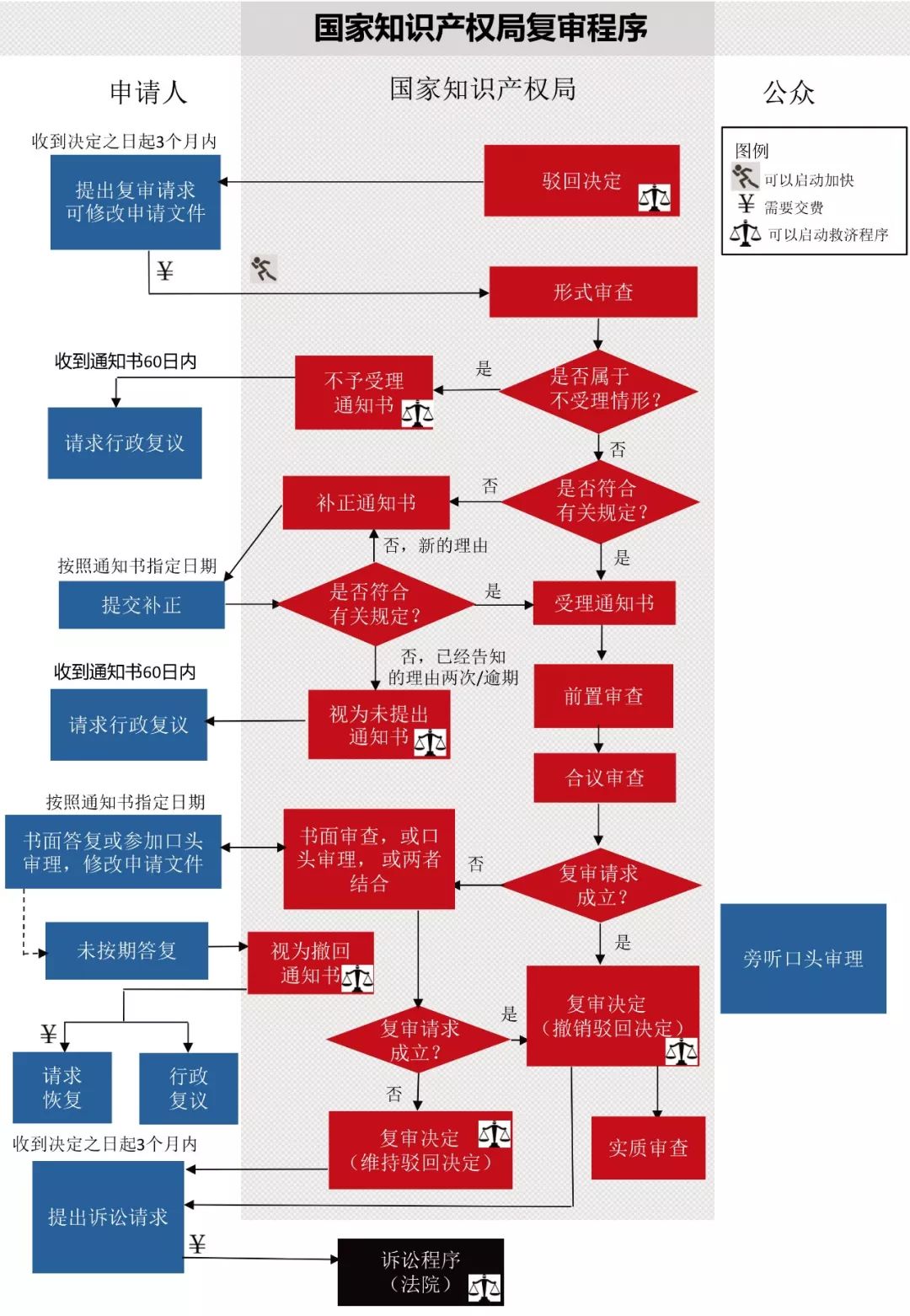 一圖看懂發(fā)明專利生命周期圖（審查程序+復(fù)審程序+無(wú)效程序）