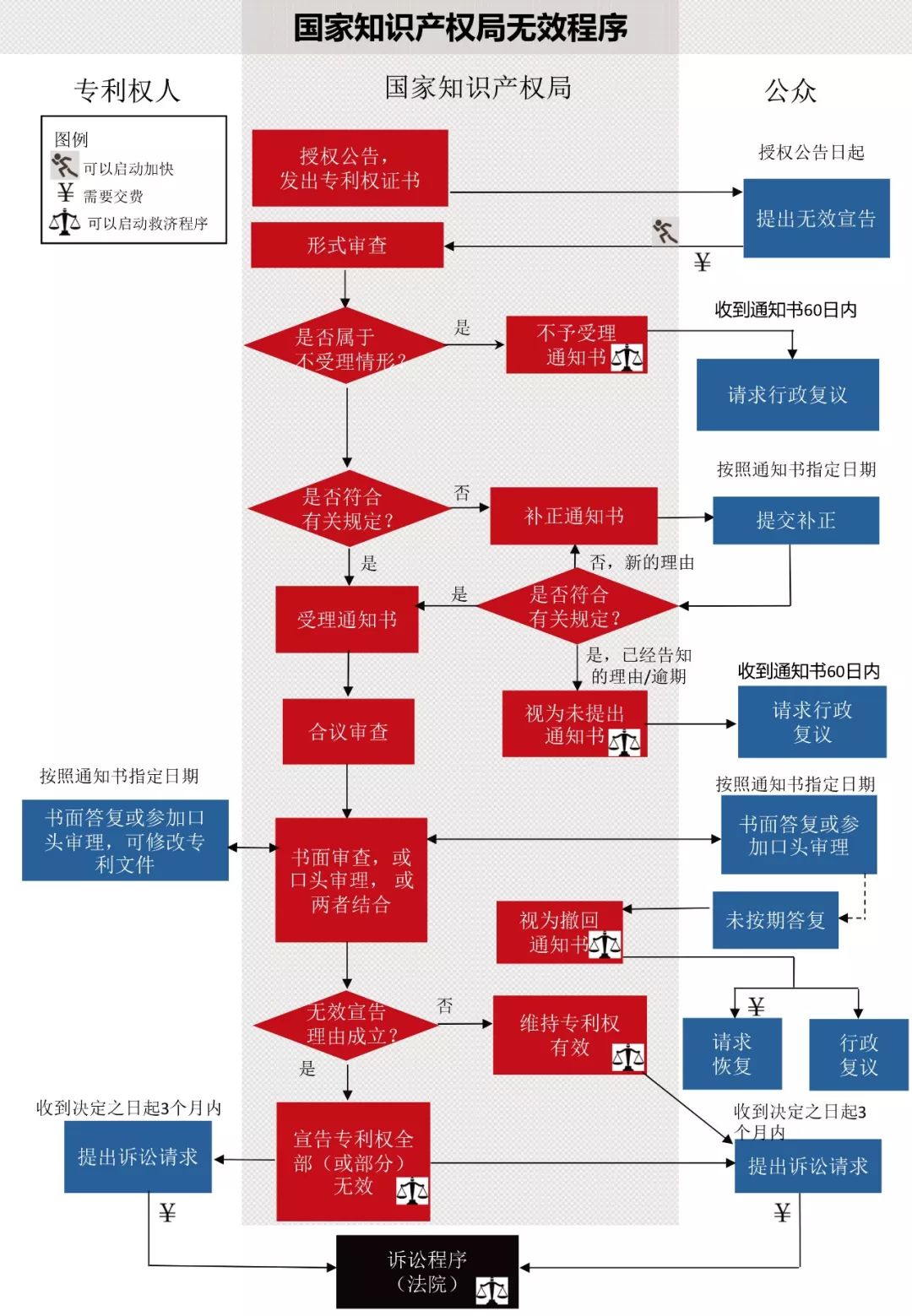 一圖看懂發(fā)明專利生命周期圖（審查程序+復(fù)審程序+無(wú)效程序）