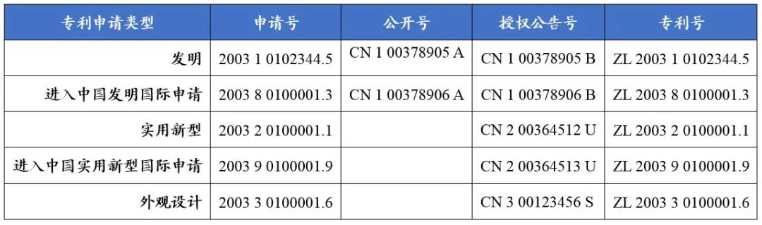 如何看懂專利文獻(xiàn)的編號(hào)？