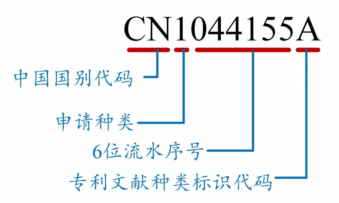 如何看懂專利文獻(xiàn)的編號(hào)？