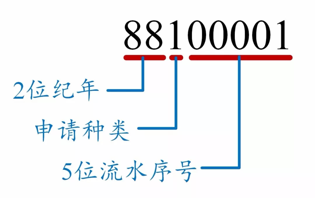 如何看懂專利文獻(xiàn)的編號(hào)？