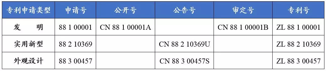 如何看懂專利文獻(xiàn)的編號(hào)？