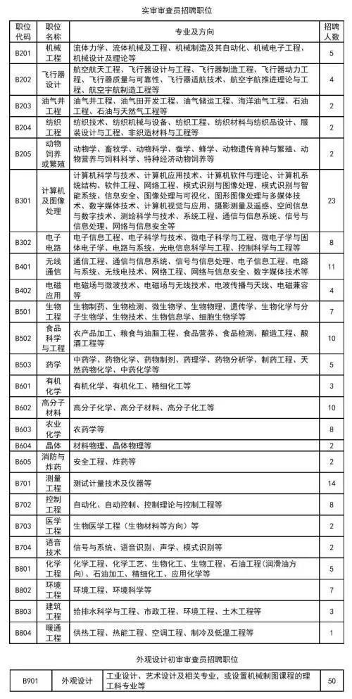 招聘專利審查員1150名！一起做知識產(chǎn)權(quán)強(qiáng)國的筑夢者！