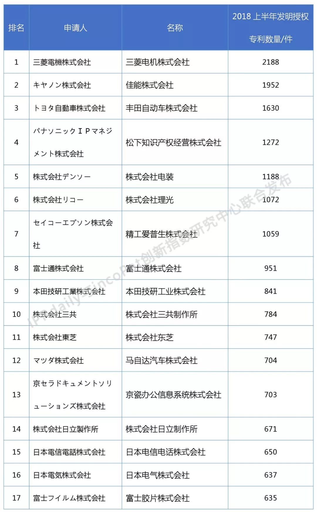 2018上半年日本企業(yè)發(fā)明授權(quán)專(zhuān)利排行榜（前100名）