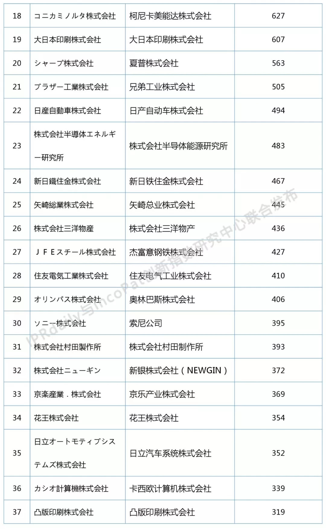 2018上半年日本企業(yè)發(fā)明授權(quán)專(zhuān)利排行榜（前100名）