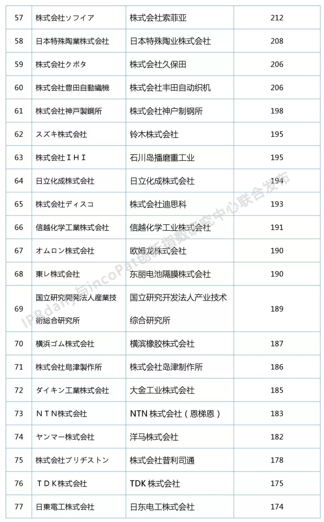 2018上半年日本企業(yè)發(fā)明授權(quán)專(zhuān)利排行榜（前100名）