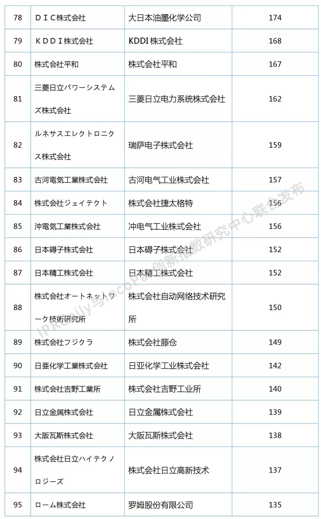 2018上半年日本企業(yè)發(fā)明授權(quán)專(zhuān)利排行榜（前100名）