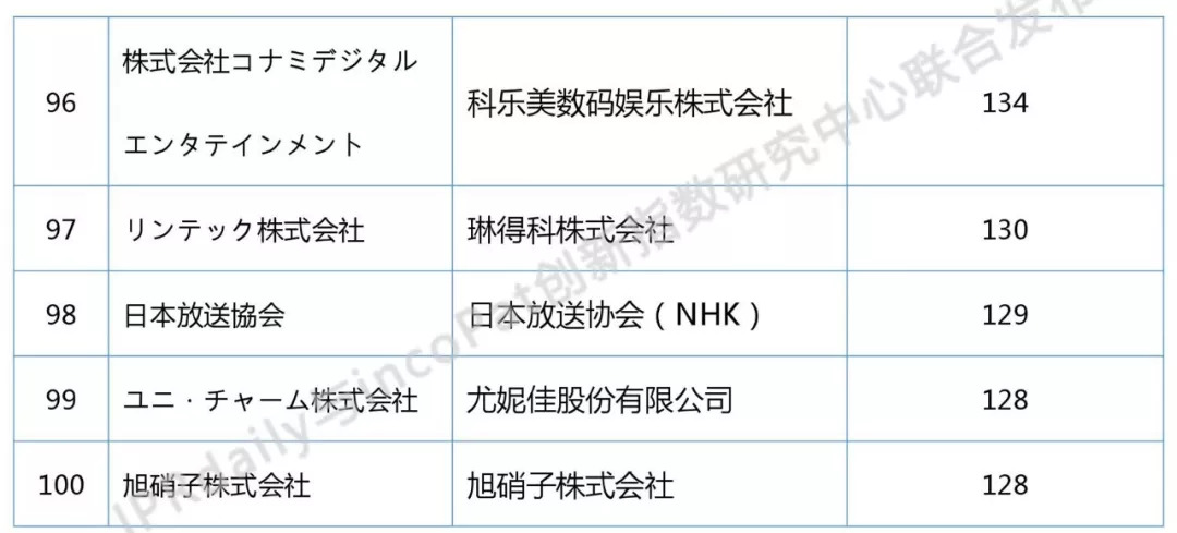 2018上半年日本企業(yè)發(fā)明授權(quán)專(zhuān)利排行榜（前100名）