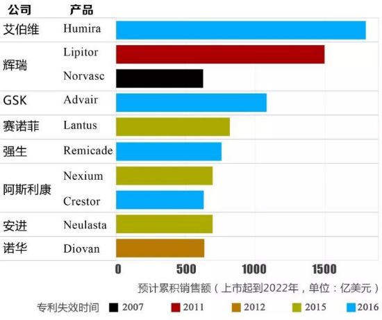 史上最暢銷藥品專利到期！仿制藥虎視眈眈