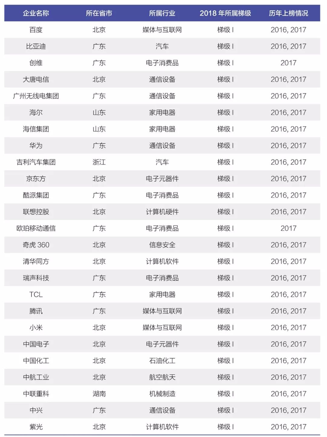 《2018年中國大陸創(chuàng)新企業(yè)百強(qiáng)》報(bào)告發(fā)布——15家企業(yè)新晉上榜，主要集中在信息安全和醫(yī)療器械行業(yè)