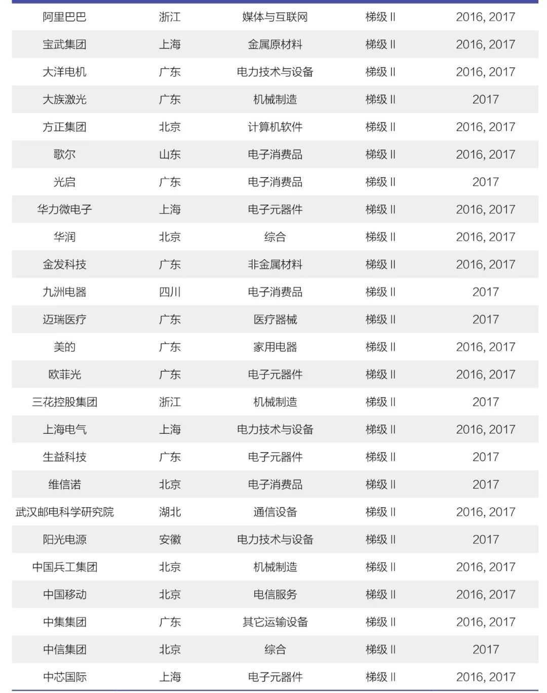 《2018年中國大陸創(chuàng)新企業(yè)百強(qiáng)》報(bào)告發(fā)布——15家企業(yè)新晉上榜，主要集中在信息安全和醫(yī)療器械行業(yè)