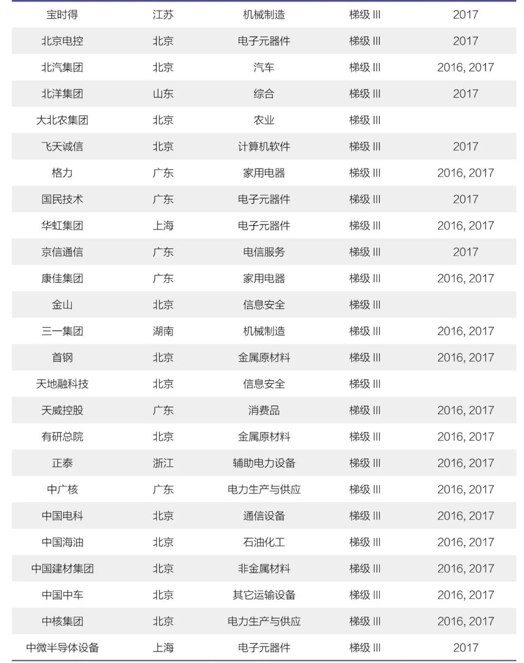 《2018年中國大陸創(chuàng)新企業(yè)百強(qiáng)》報(bào)告發(fā)布——15家企業(yè)新晉上榜，主要集中在信息安全和醫(yī)療器械行業(yè)