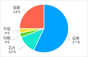 利用專利信息看廣東LED應(yīng)用技術(shù)發(fā)展