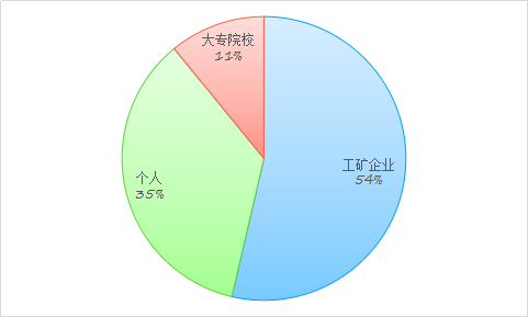 利用專利信息看廣東LED應(yīng)用技術(shù)發(fā)展