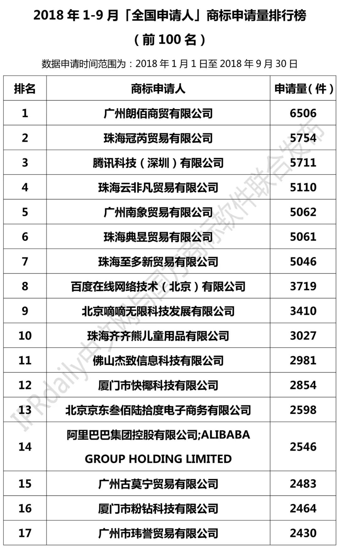 2018年1-9月全國申請人商標申請量排行榜（前100名）