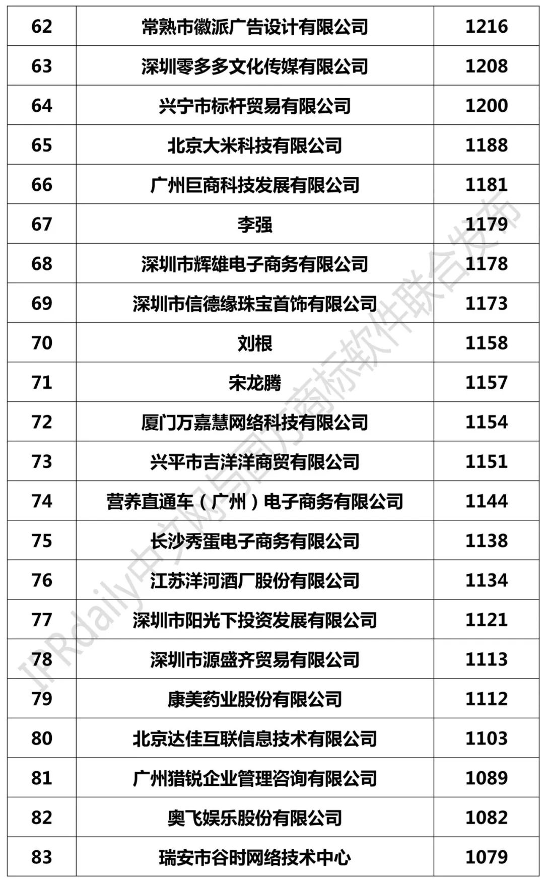 2018年1-9月全國申請人商標申請量排行榜（前100名）