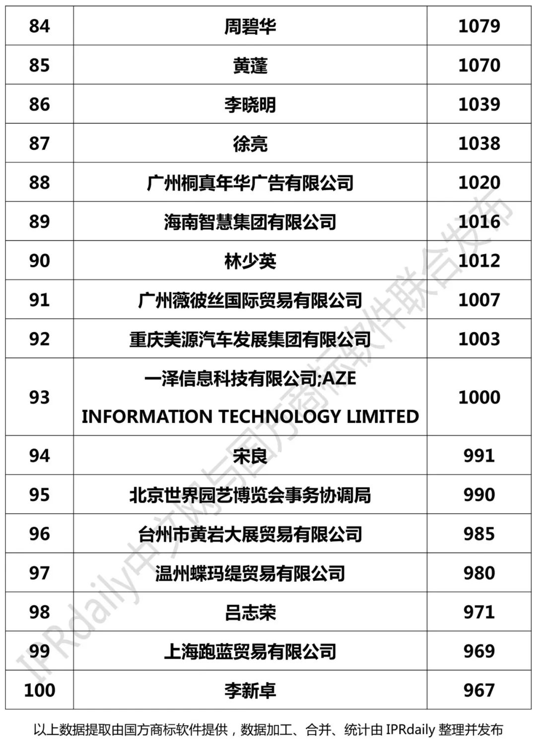 2018年1-9月全國申請人商標申請量排行榜（前100名）