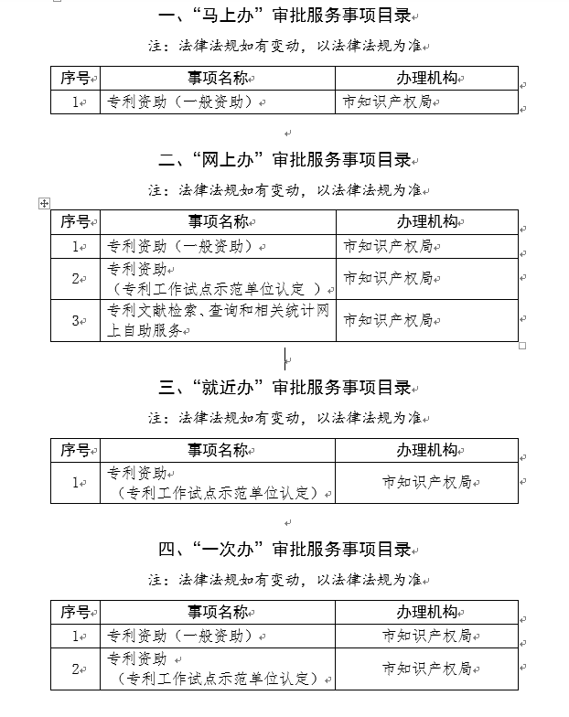 上海市知識產權局“馬上辦、網上辦、就近辦、一次辦”審批服務事項目錄公告