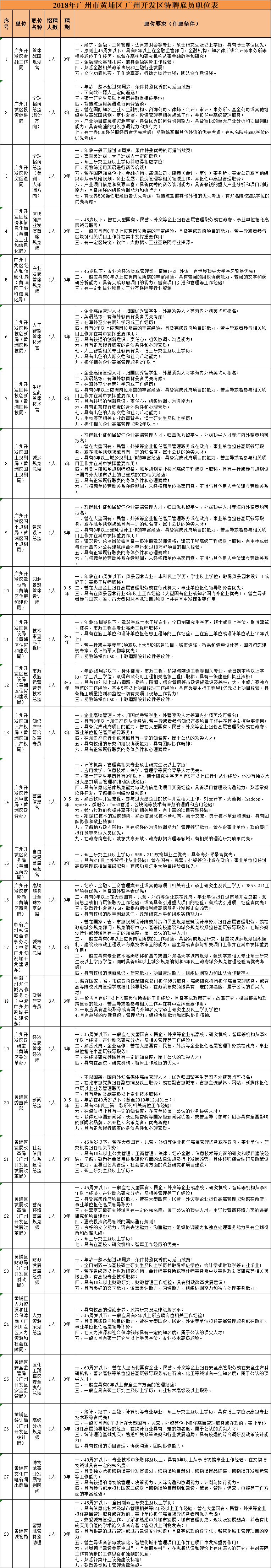 大手筆！最高年薪200萬！黃埔面向全球招攬?zhí)仄腹蛦T30名