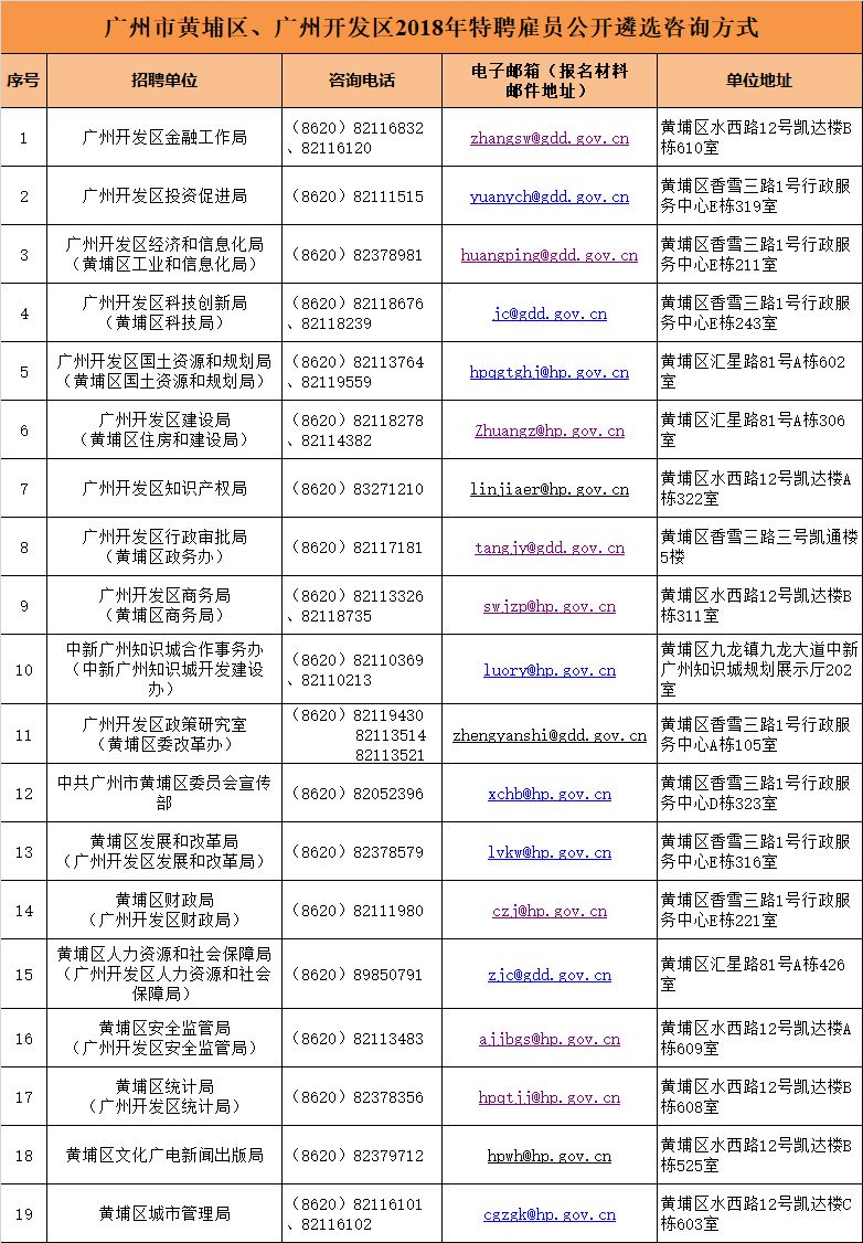 大手筆！最高年薪200萬！黃埔面向全球招攬?zhí)仄腹蛦T30名