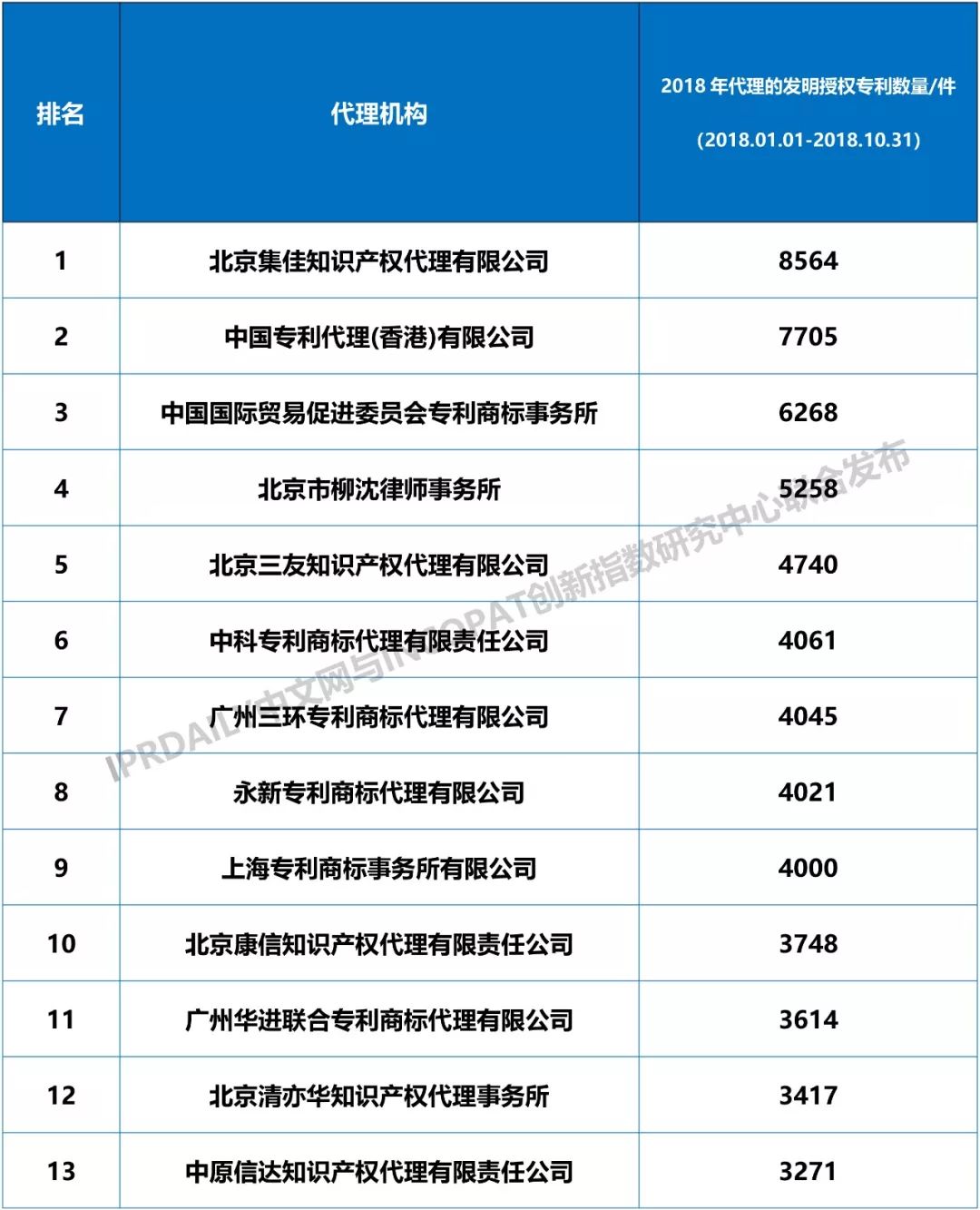 2018年全國專利代理機構發(fā)明授權排行榜（TOP100）