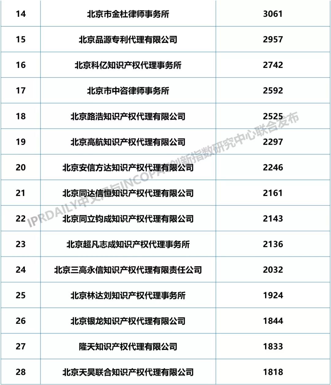 2018年全國專利代理機構發(fā)明授權排行榜（TOP100）