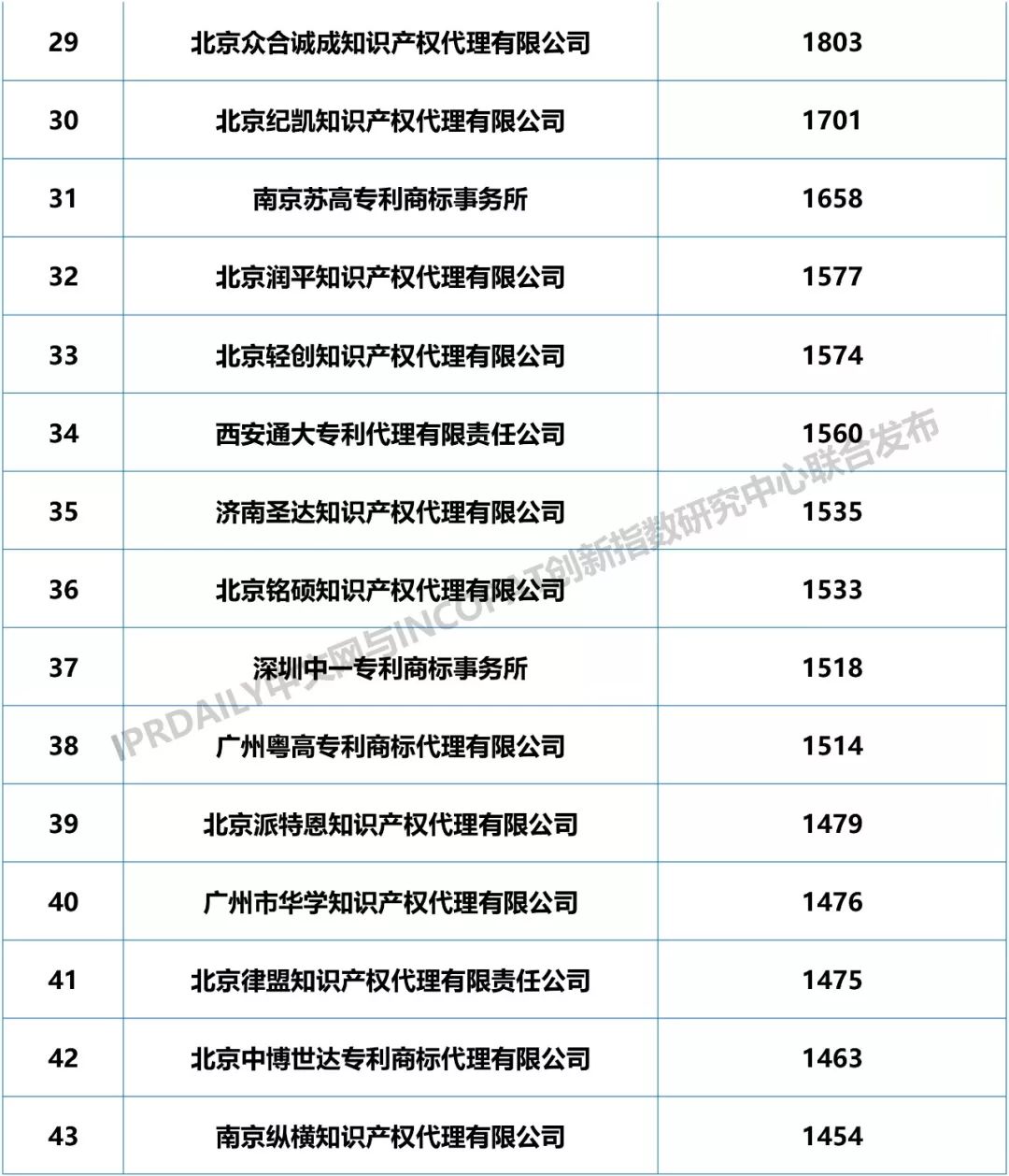 2018年全國專利代理機構發(fā)明授權排行榜（TOP100）