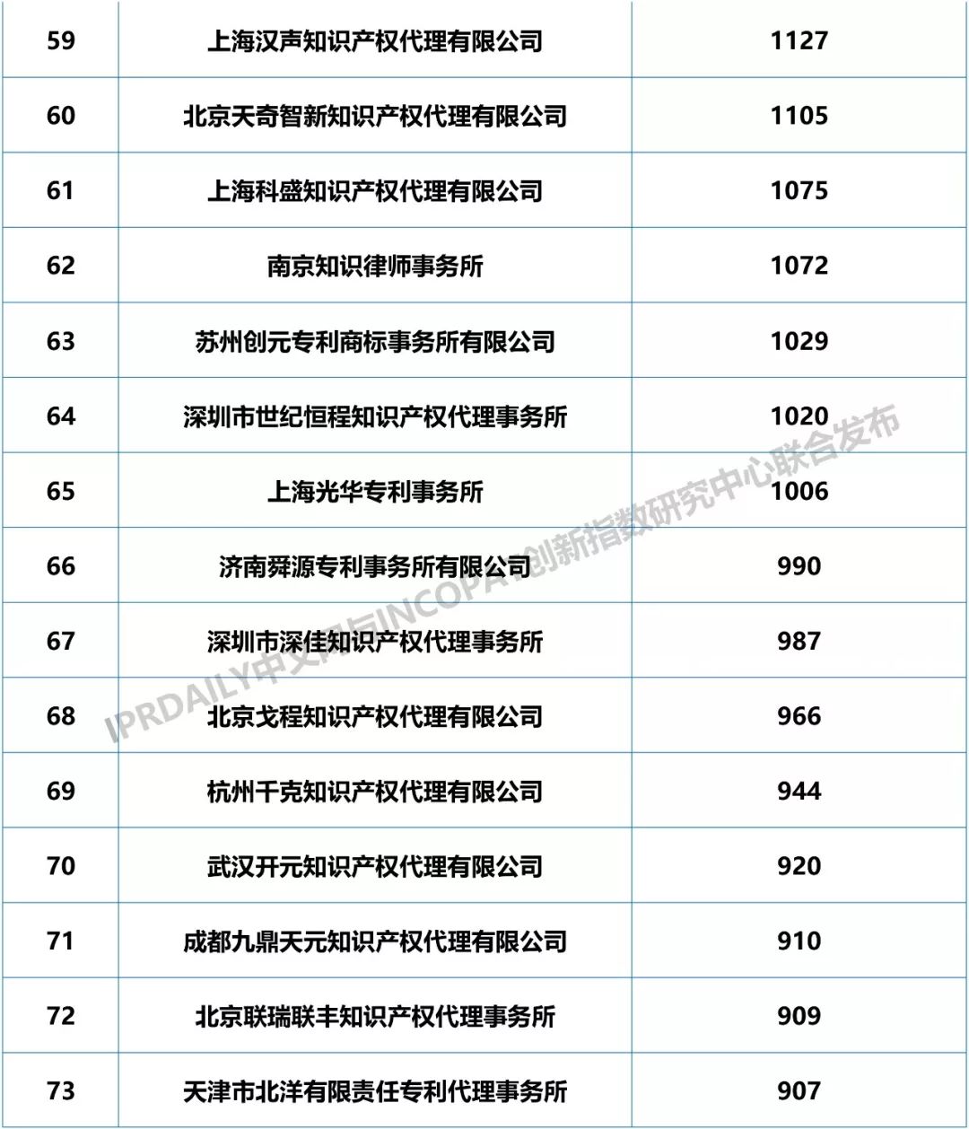 2018年全國專利代理機構發(fā)明授權排行榜（TOP100）