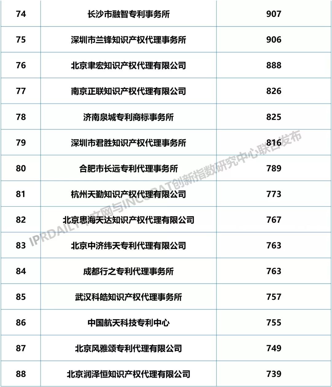 2018年全國專利代理機構發(fā)明授權排行榜（TOP100）