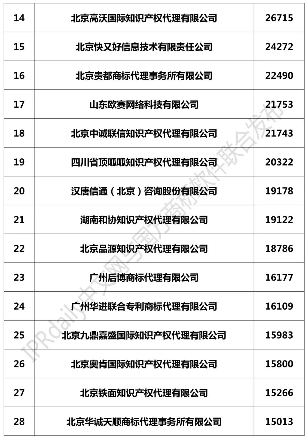 2018年全國(guó)商標(biāo)代理機(jī)構(gòu)申請(qǐng)量榜單（TOP100）