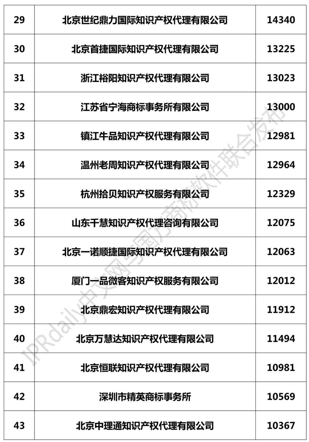 2018年全國(guó)商標(biāo)代理機(jī)構(gòu)申請(qǐng)量榜單（TOP100）