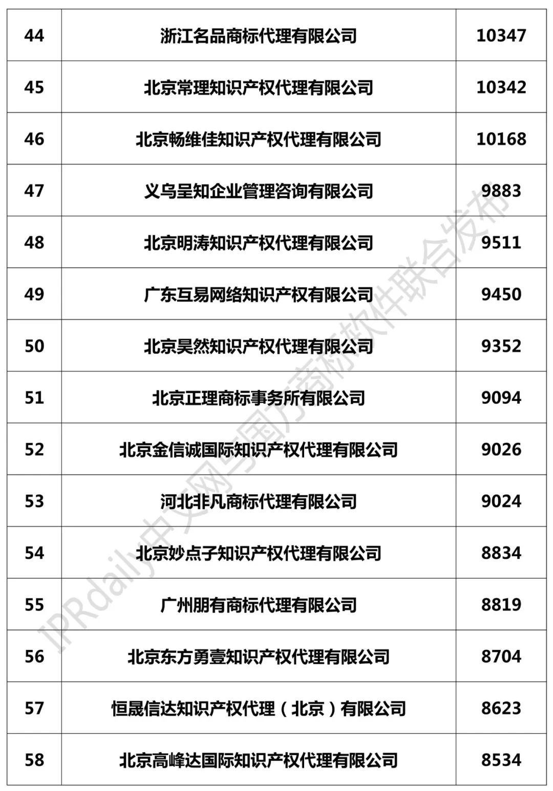 2018年全國(guó)商標(biāo)代理機(jī)構(gòu)申請(qǐng)量榜單（TOP100）