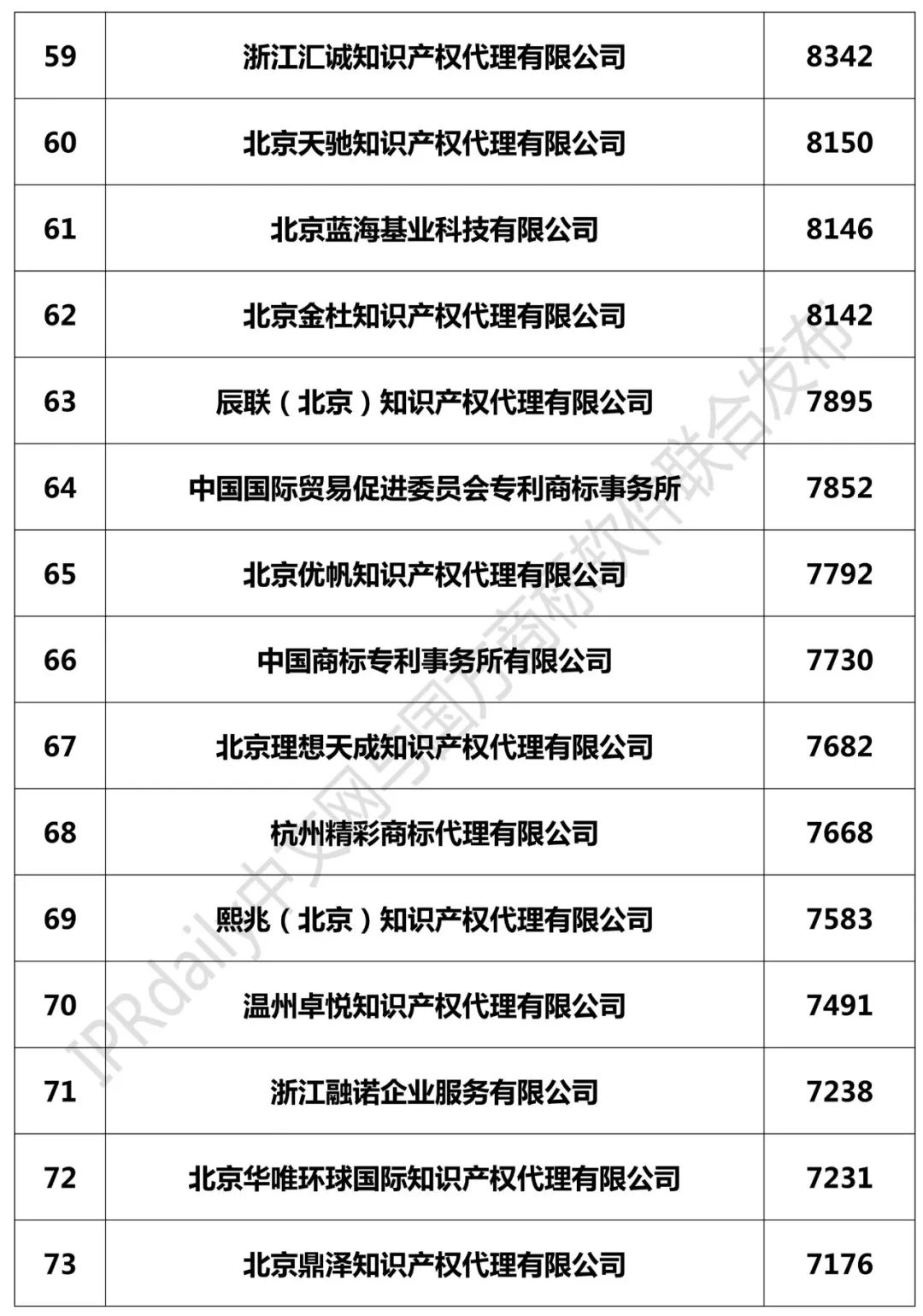 2018年全國(guó)商標(biāo)代理機(jī)構(gòu)申請(qǐng)量榜單（TOP100）