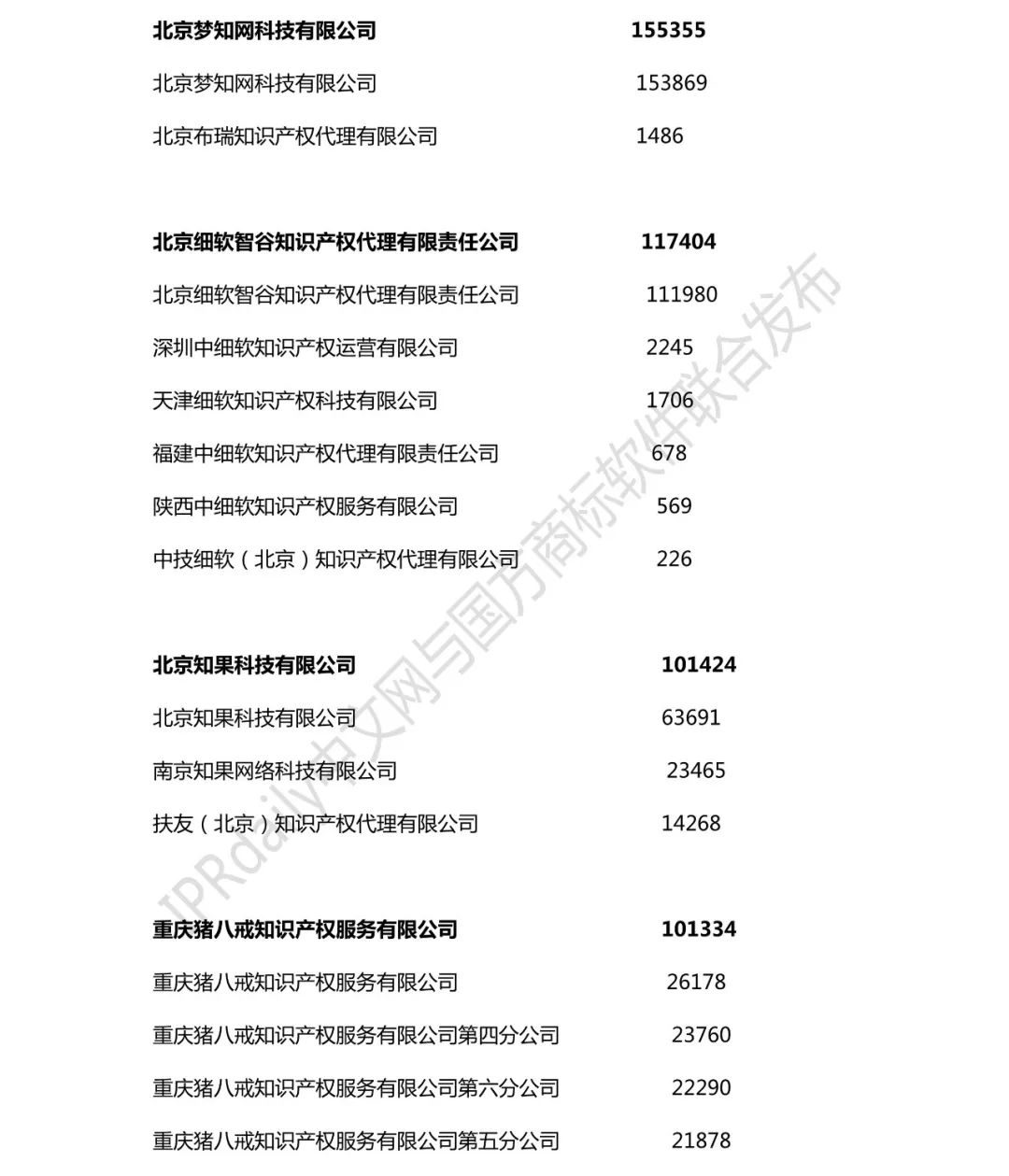 2018年全國(guó)商標(biāo)代理機(jī)構(gòu)申請(qǐng)量榜單（TOP100）