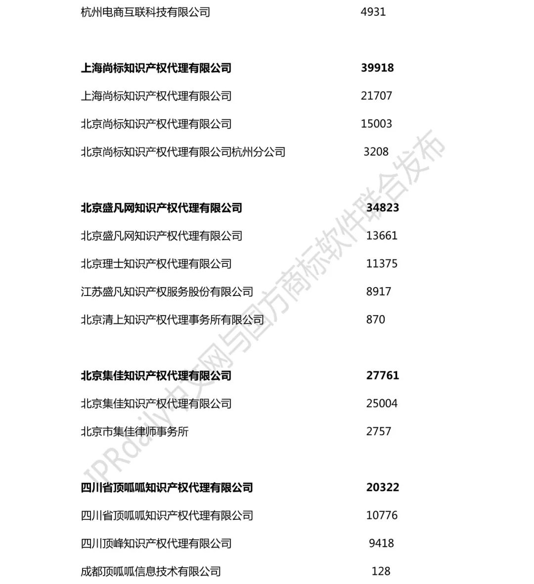 2018年全國(guó)商標(biāo)代理機(jī)構(gòu)申請(qǐng)量榜單（TOP100）