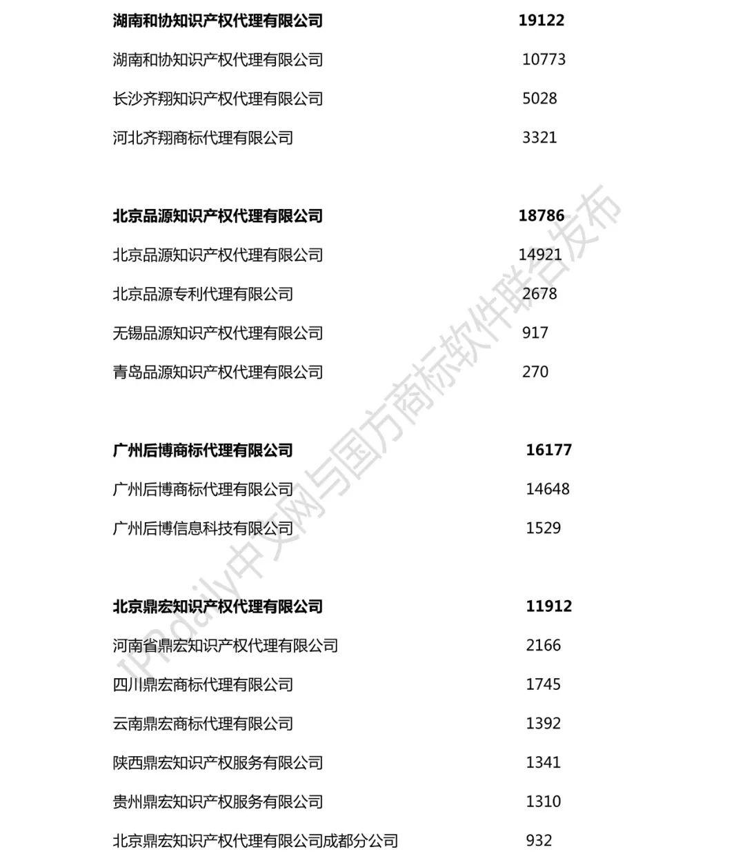 2018年全國(guó)商標(biāo)代理機(jī)構(gòu)申請(qǐng)量榜單（TOP100）