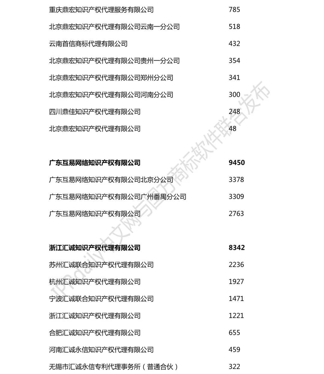 2018年全國(guó)商標(biāo)代理機(jī)構(gòu)申請(qǐng)量榜單（TOP100）