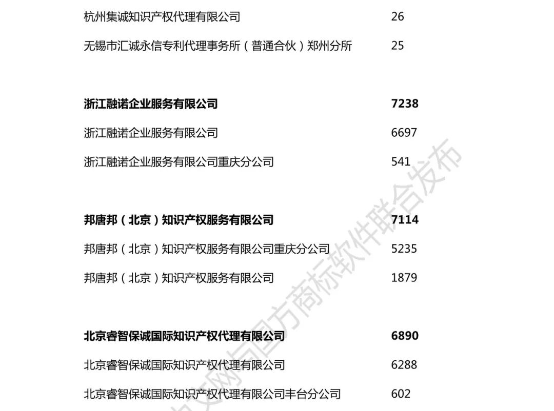 2018年全國(guó)商標(biāo)代理機(jī)構(gòu)申請(qǐng)量榜單（TOP100）