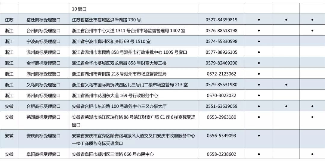 京外商標審查協(xié)作中心和地方商標受理窗口匯總表（地址+電話）