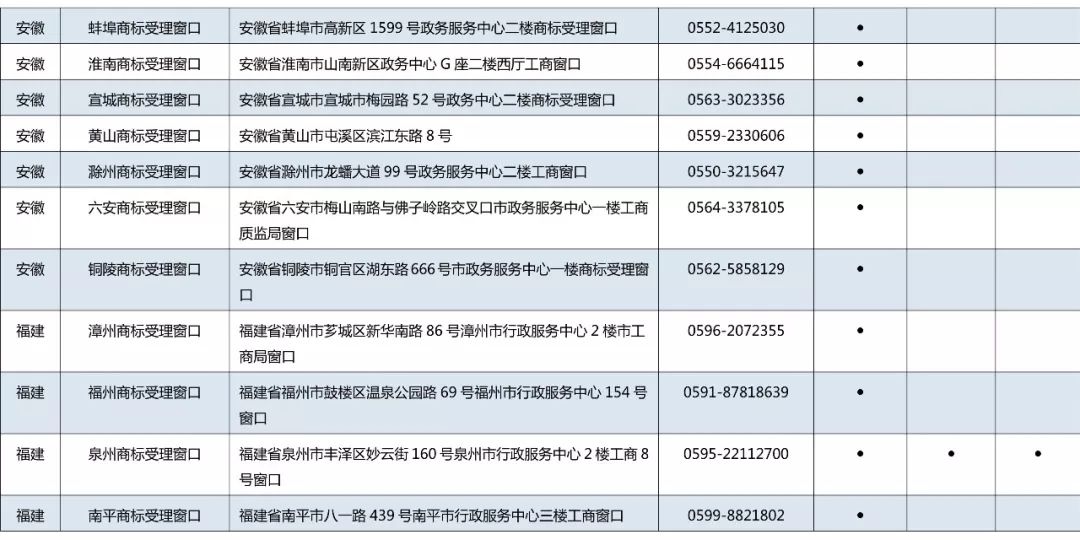 京外商標審查協(xié)作中心和地方商標受理窗口匯總表（地址+電話）