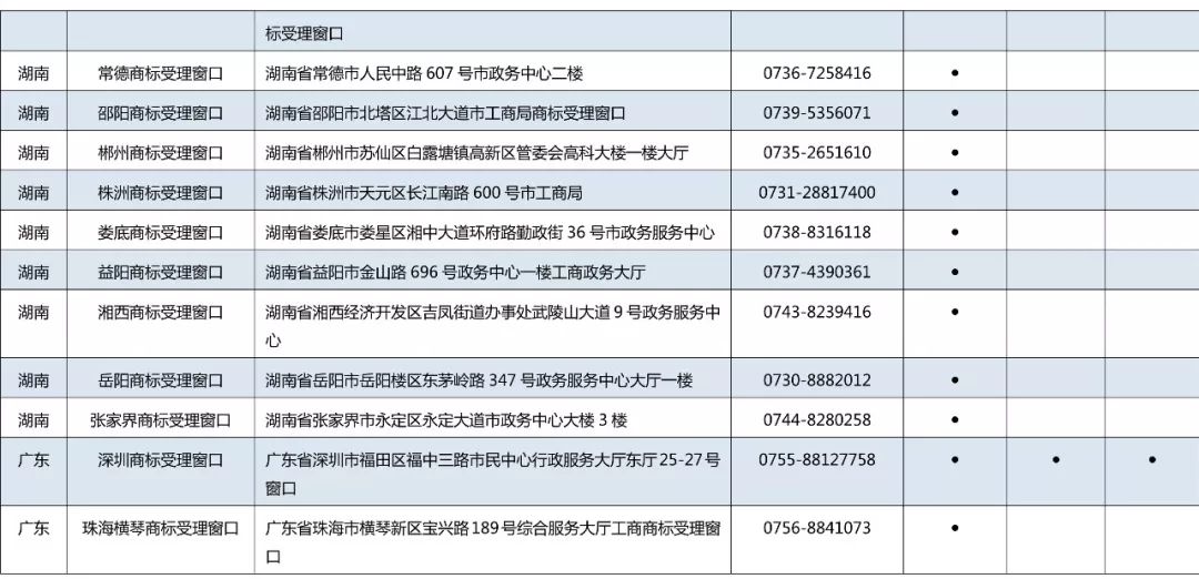 京外商標審查協(xié)作中心和地方商標受理窗口匯總表（地址+電話）