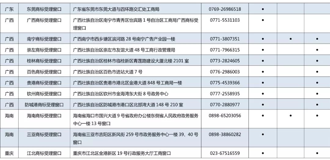 京外商標審查協(xié)作中心和地方商標受理窗口匯總表（地址+電話）