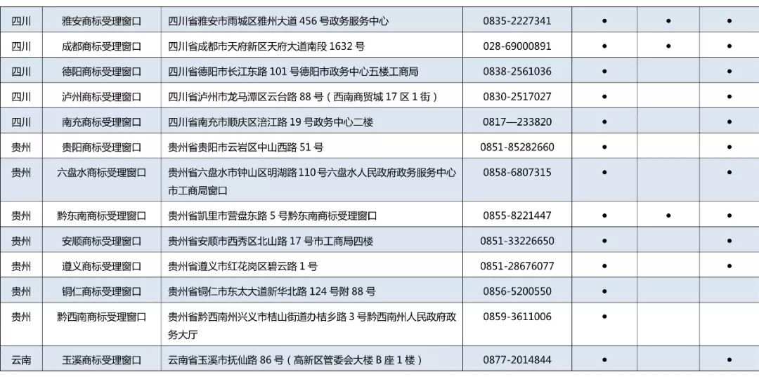 京外商標審查協(xié)作中心和地方商標受理窗口匯總表（地址+電話）