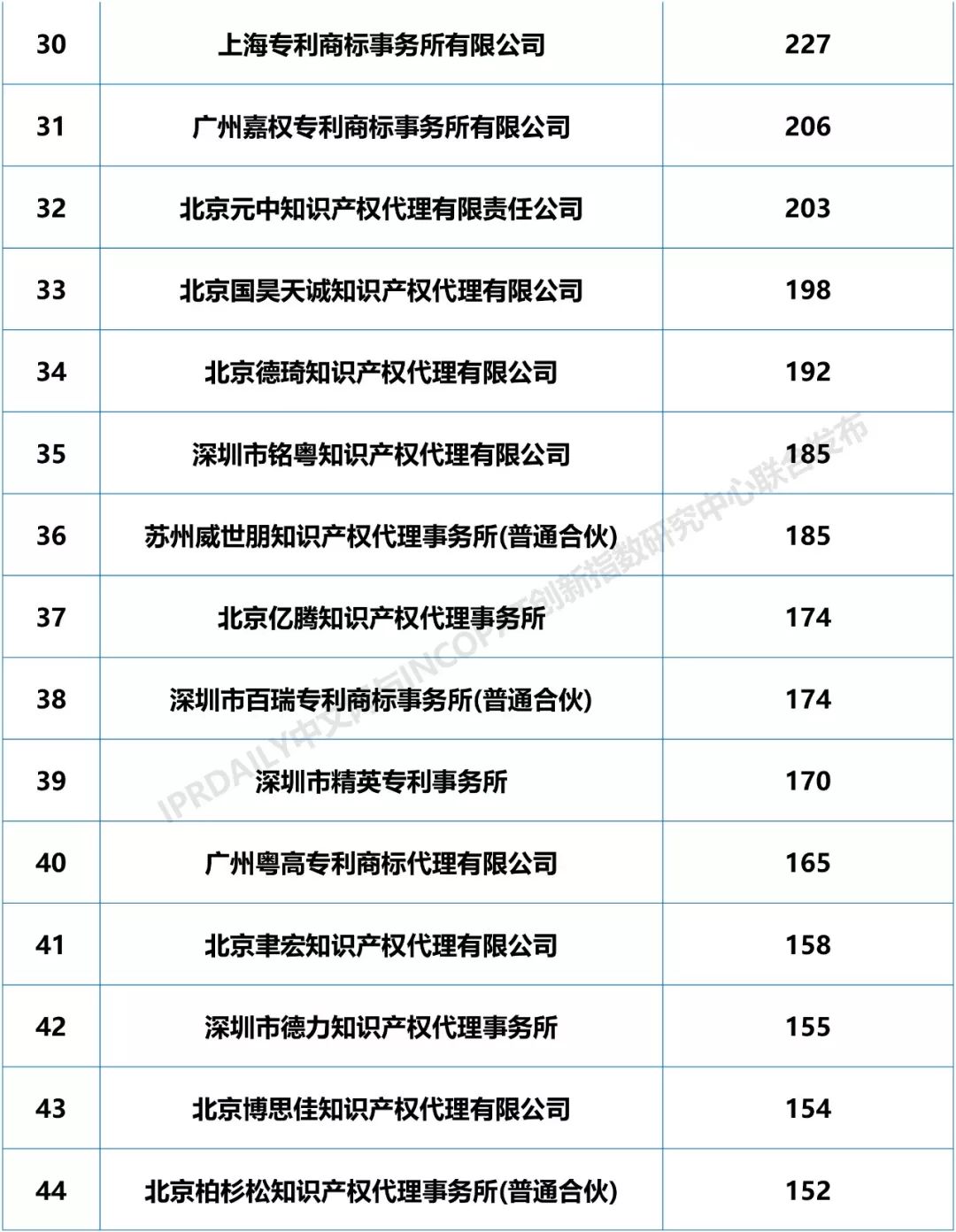 2018年全國(guó)專利代理機(jī)構(gòu)「PCT國(guó)際專利申請(qǐng)代理量」排行榜（TOP100)