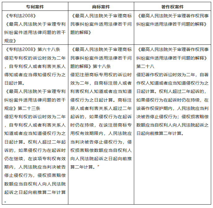 知識(shí)產(chǎn)權(quán)案件訴訟時(shí)效的思考與觀察